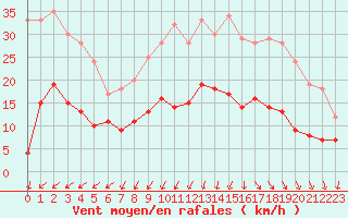 Courbe de la force du vent pour Cherbourg (50)