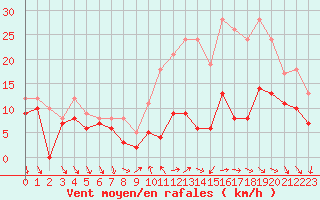 Courbe de la force du vent pour Dijon / Longvic (21)