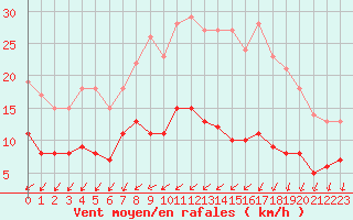 Courbe de la force du vent pour Montmorillon (86)