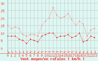 Courbe de la force du vent pour Saint-Sulpice-de-Pommiers (33)