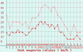 Courbe de la force du vent pour Woensdrecht