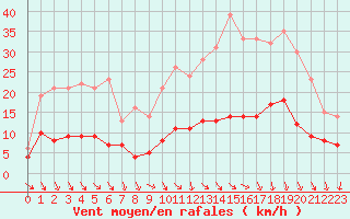 Courbe de la force du vent pour Angers-Marc (49)