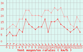 Courbe de la force du vent pour Toulouse-Francazal (31)