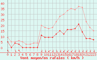 Courbe de la force du vent pour Colmar (68)