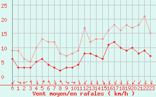 Courbe de la force du vent pour Vichy (03)