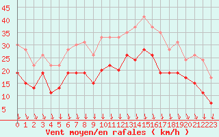 Courbe de la force du vent pour Lyon - Bron (69)