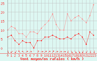 Courbe de la force du vent pour Berzme (07)