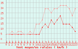 Courbe de la force du vent pour Munte (Be)