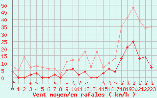 Courbe de la force du vent pour Sant Julia de Loria (And)
