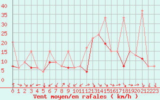 Courbe de la force du vent pour Hatay