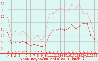 Courbe de la force du vent pour Castres-Nord (81)
