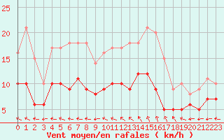 Courbe de la force du vent pour Quimper (29)