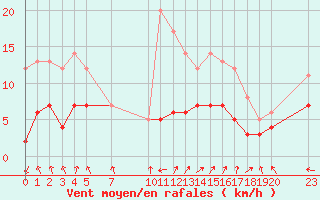 Courbe de la force du vent pour Cap de la Hve (76)
