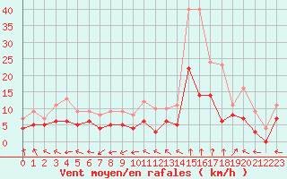 Courbe de la force du vent pour Dax (40)