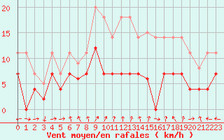Courbe de la force du vent pour Hinojosa Del Duque