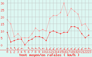 Courbe de la force du vent pour Pau (64)