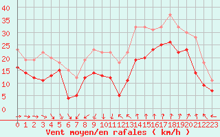 Courbe de la force du vent pour Istres (13)