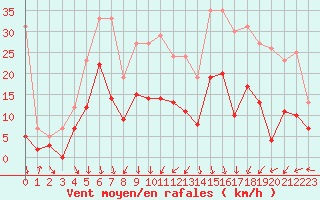 Courbe de la force du vent pour Lons-le-Saunier (39)