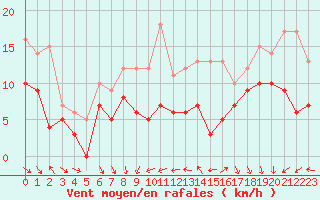 Courbe de la force du vent pour Poitiers (86)