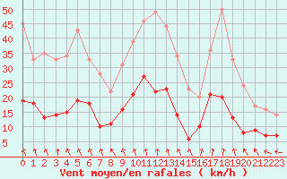Courbe de la force du vent pour Lyon - Bron (69)