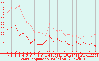 Courbe de la force du vent pour Niort (79)