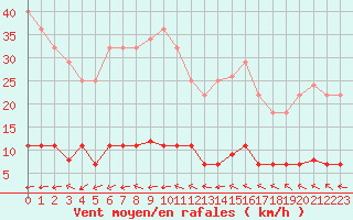 Courbe de la force du vent pour Cabo Peas