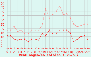 Courbe de la force du vent pour Tarancon