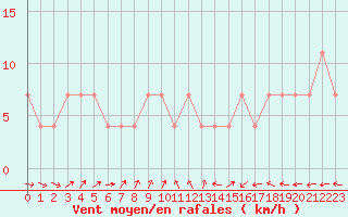 Courbe de la force du vent pour Ruhnu