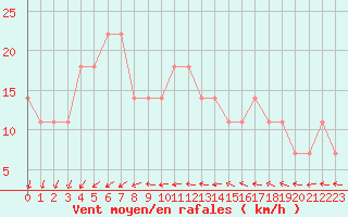 Courbe de la force du vent pour Kauhava