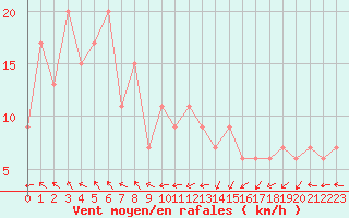 Courbe de la force du vent pour Aberporth