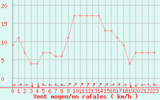 Courbe de la force du vent pour Antalya Gazipasa