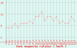 Courbe de la force du vent pour Herstmonceux (UK)