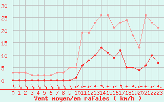 Courbe de la force du vent pour Narbonne-Ouest (11)