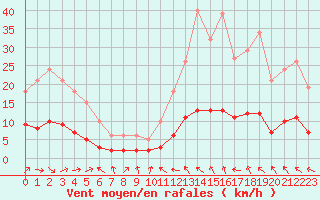 Courbe de la force du vent pour Malbosc (07)
