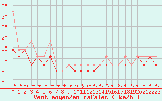 Courbe de la force du vent pour Krosno