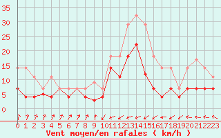 Courbe de la force du vent pour San Vicente de la Barquera