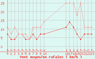 Courbe de la force du vent pour Spa - La Sauvenire (Be)