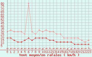 Courbe de la force du vent pour Skrova Fyr