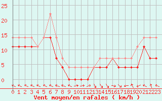 Courbe de la force du vent pour Portoroz / Secovlje