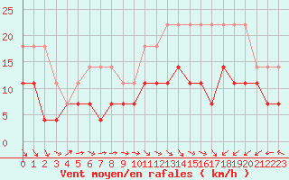 Courbe de la force du vent pour Charleroi (Be)