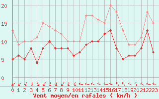 Courbe de la force du vent pour Laval (53)