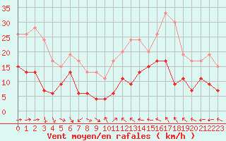 Courbe de la force du vent pour Antibes (06)