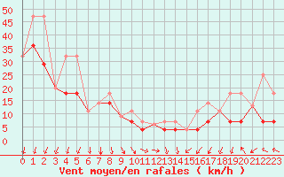 Courbe de la force du vent pour Leader Airport