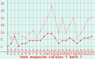 Courbe de la force du vent pour Ble - Binningen (Sw)