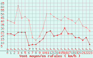 Courbe de la force du vent pour Toulouse-Francazal (31)