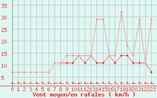 Courbe de la force du vent pour Kozienice