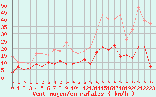 Courbe de la force du vent pour Avignon (84)