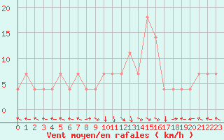 Courbe de la force du vent pour Ischgl / Idalpe