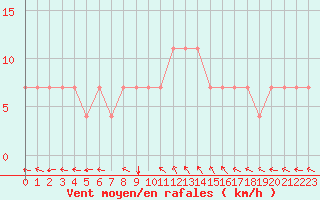Courbe de la force du vent pour Kuemmersruck