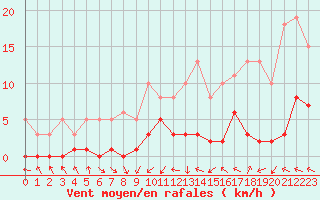 Courbe de la force du vent pour Frontenac (33)